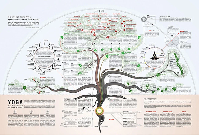 The Yoga Poster - Yoga Plakaten 3 The Yoga Poster - Yoga Plakaten